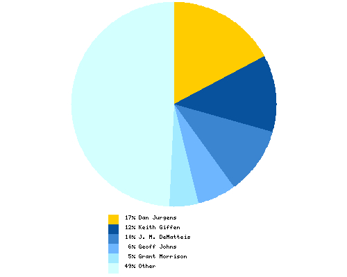 Distribution of artist among total Booster Gold writers